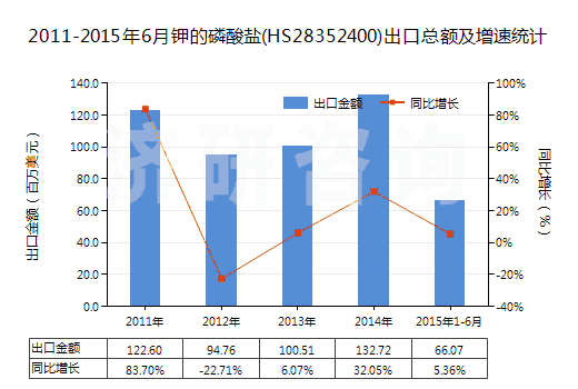 2011-2015年6月鉀的磷酸鹽(HS28352400)出口總額及增速統(tǒng)計